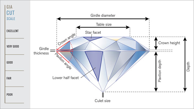 GIA’s cut scale for unmodified round brilliant cut diamonds includes five grades. The majority of today’s round brilliant cuts fit into the top two grades. This illustration shows the proportion parameters assessed by GIA’s cut-grading system for unmodified round brilliant cut diamonds. Illustration by Peter Johnston, © GIA