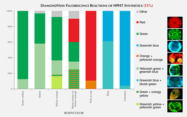 DiamondView fluorescence reactions of HPHT synthetics