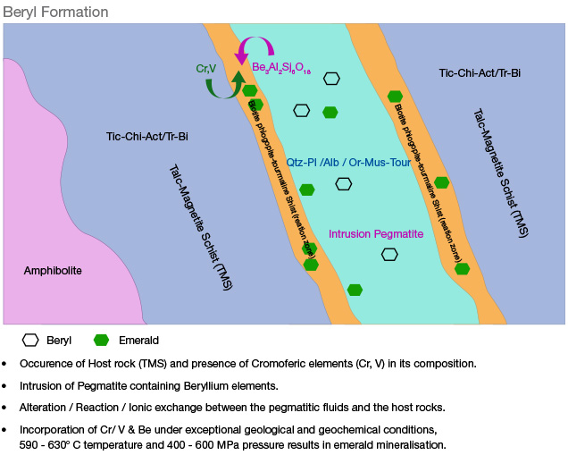 Beryl Formation