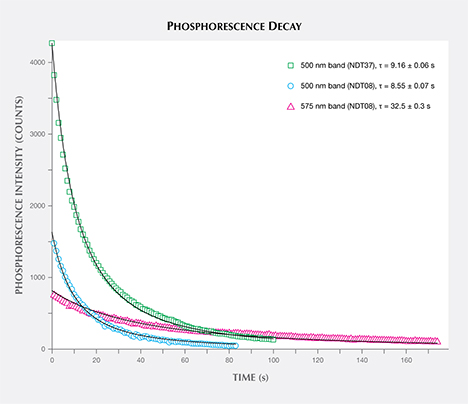 Phosphorescence intensity of HPHT synthetic diamond samples