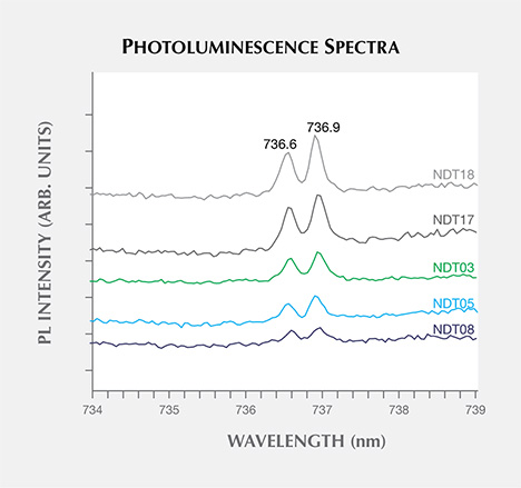 Photoluminescence features of HPHT synthetic diamond samples