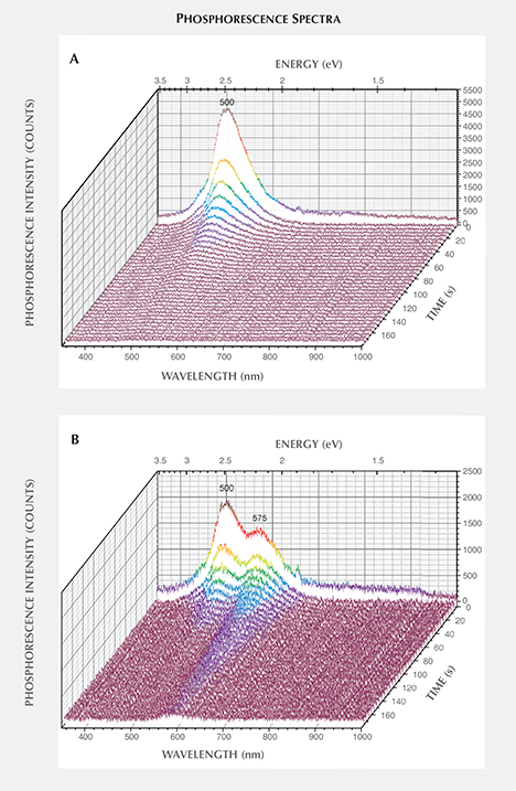 Phosphorescence spectra of HPHT synthetic diamond samples