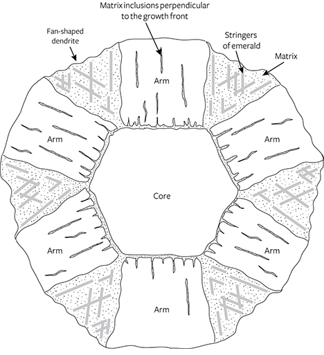 Schematic representation of trapiche texture in Colombian emeralds