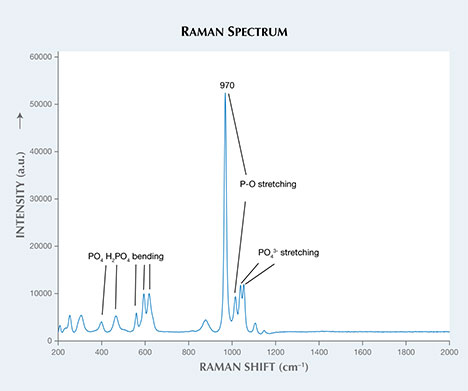 Raman analysis of the orange eosphorite.