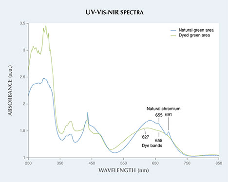 UV-Vis-NIR spectra of dyed and natural areas.