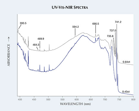 Radiation-related peaks seen in UV-Vis-NIR spectra.