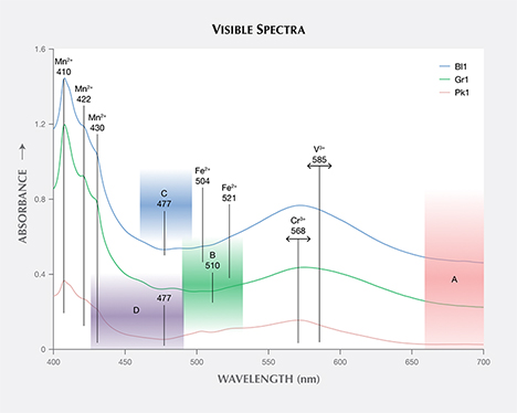 Calculated visible absorption spectra of three “color-change” pyrope garnets