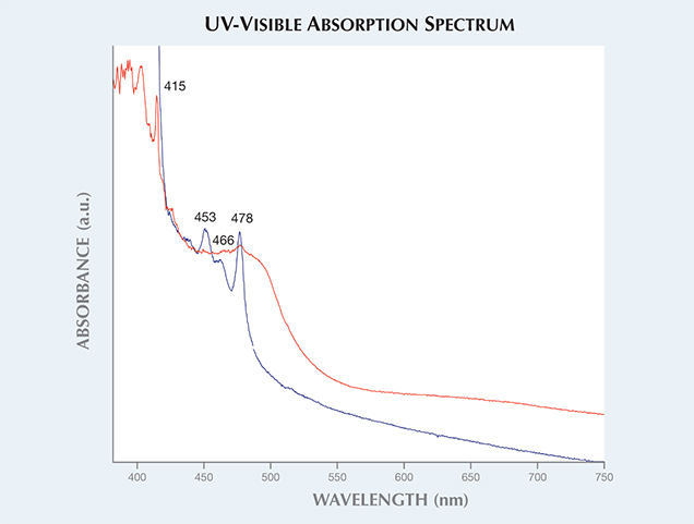 UV-Visible Absorption Spectrum for Mixed Cape Diamond