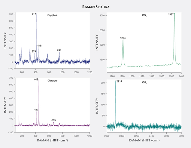 Raman spectra of primary inclusion in sapphire from Sutara, Russia