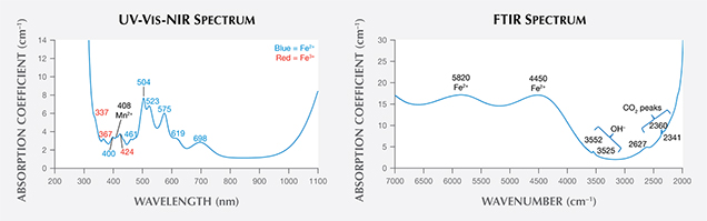 UV-Vis-NIR and FTIR spectra of purple pyrope-almandine garnet from Mozambique