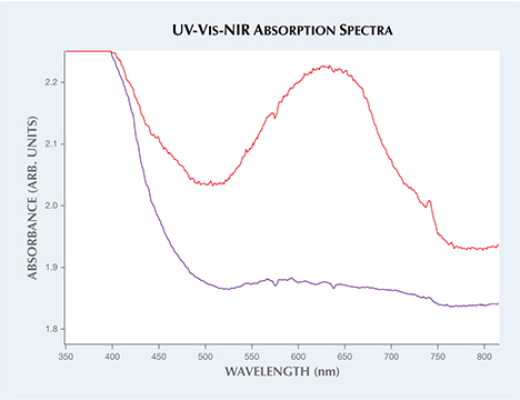 UV-Vis-NIR absorption spectra of treated pink diamond