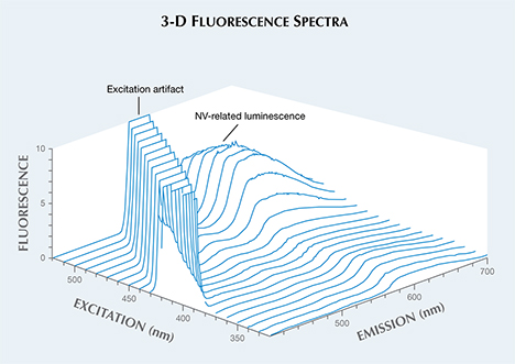 3-D fluorescence spectra of treated pink diamond