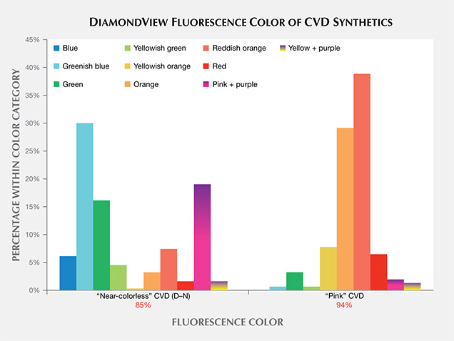 Distribution of DiamondView fluorescence colors of CVD synthetics