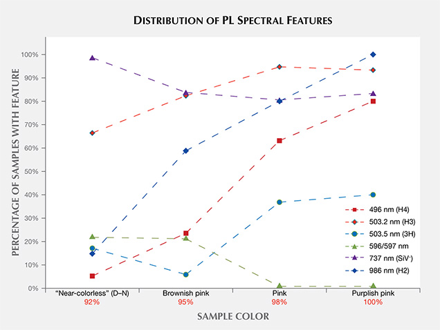 Distribution of PL spectra features in CVD synthetics
