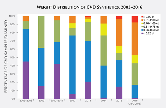 Size distribution of CVD synthetics analyzed by GIA, 2003–2016