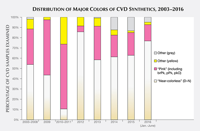 Color distribution of CVD synthetics examined by GIA, 2003–2016