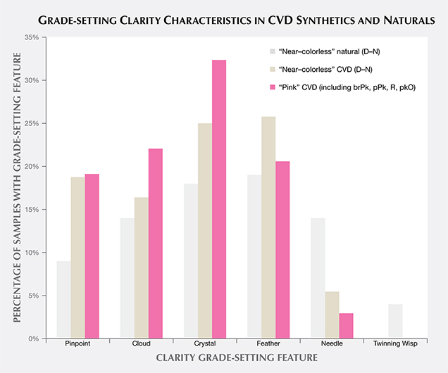 Grade-setting clarity characteristics of natural and CVD synthetic diamonds