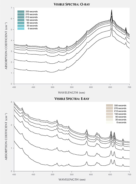 Visible spectra of blue zircon after long-wave UV exposure