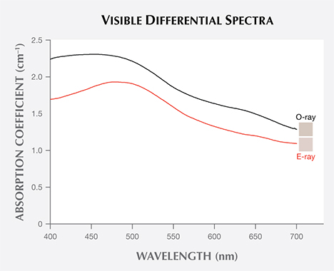 Visible spectra of blue zircon before and after long-wave UV exposure