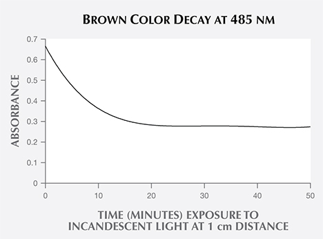 Removal of brown color in blue zircon exposed to long-wave UV