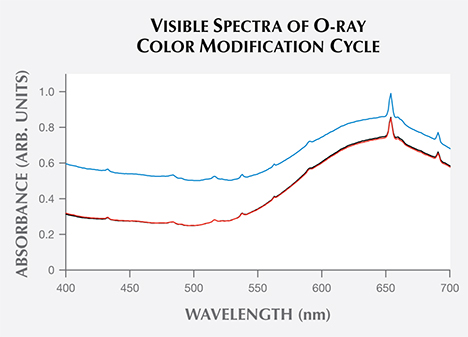 Visible spectra of blue zircon at initial state and after exposure to long-wave UV and incandescent light