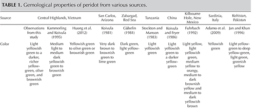 Table 1. Gemological properties of peridot from various sources.