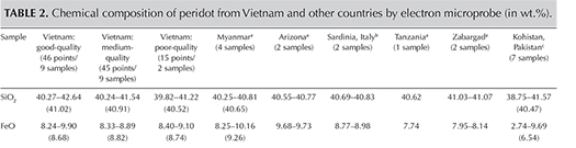 Table 2. Chemical composition of peridot from Vietnam and other countries by electron microprobe (in wt.%).
