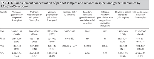Table 3. Trace-element concentration of peridot samples and olivines in spinel and garnet lherzolites by LA-ICP-MS (in ppm).