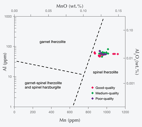 Mn vs. log Al in peridot from Vietnam’s Central Highlands