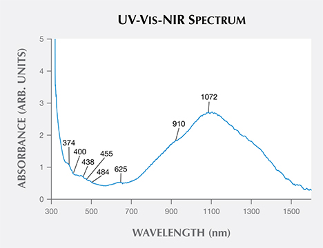 UV-Vis-NIR spectrum of peridot from Vietnam’s Central Highlands