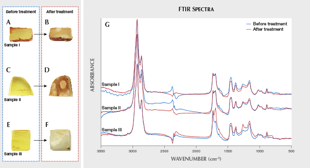Figure 5. Variations in the appearance of amber samples before and after hydrothermal treatment: samples I (A and B), II (C and D), and III (E and F). G: infrared absorbance before and after hydrothermal treatment. Note that there was no weight change after hydrothermal treatment. Photos by Yamei Wang.