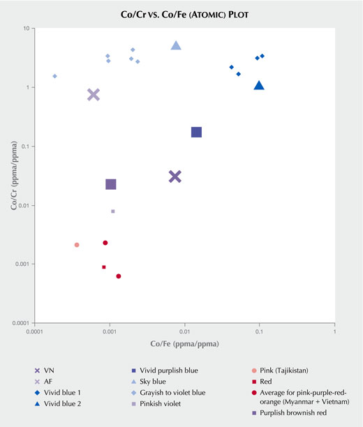 Chemical plot of spinel samples with different dominant chromophores