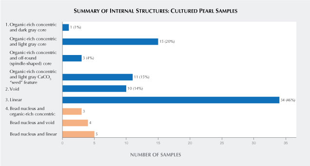 Four main internal structural types in cultured pearls