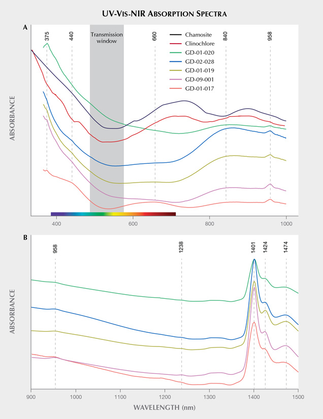 UV-Vis-NIR absorption spectra of sudoite artifacts