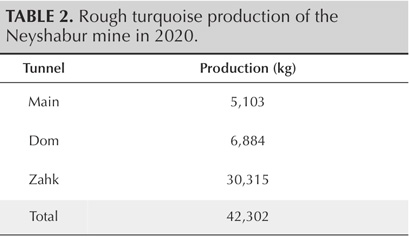 TABLE 2. Rough turquoise production of the Neyshabur mine in 2020.