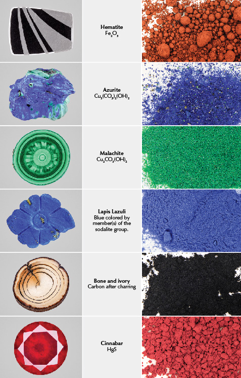 A chart of gem materials and their corresponding pigments.