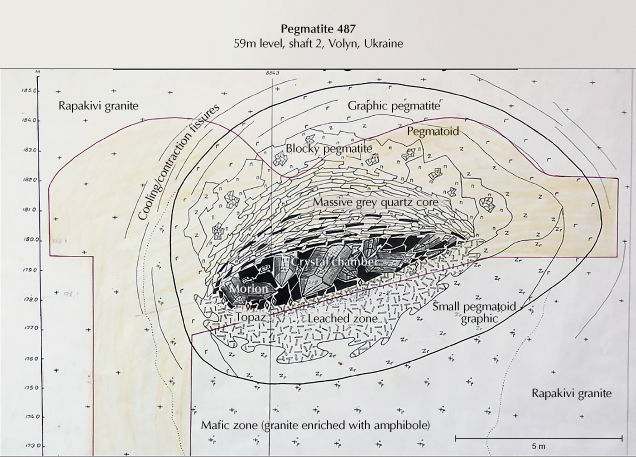 Figure 4. Cross section of pegmatite number 487 from the Volyn pegmatite field, showing the different zones. The strongly leached feldspar-rich horizon below the chamber is typical, as is a quartz core above the chamber. The pegmatite measures approximately 12 m &times; 7.5 m, and the chamber is approximately 5 m &times; 2 m wide. The vertical scale on the far left represents depth in meters. Modified by D. Lyckberg after &copy; Volyn Quartz Samotsvety Company.
