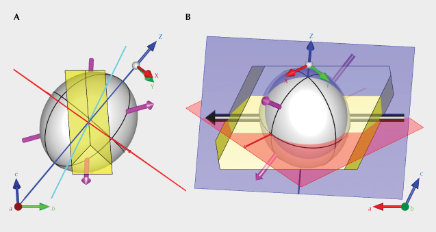 Figure 11. The orientations of the P-X (red) and P-Z (blue) planes of sample SB-001 relative to its crystallographic and optic axes, viewed down the crystal’s <em>a</em>-axis (A) and <em>b</em>-axis (B). The intersection of the P-X and P-Z planes (P, thick black arrow in B) aligns perfectly with the <em>a</em>-axis, which is also the intersection of the two cleavage planes. The cyan plane in A marks the direction of maximum pleochroism, with the elliptical section perfectly aligned with the copper particles.