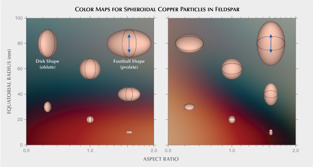 Figure 2. Calculated color maps from the computed UV-Vis spectra of spheroidal copper particles with different sizes (equatorial radius) and shapes (aspect ratio) under plane-polarized light. The particles of different sizes and shapes are schematically positioned on the maps, along with the polarization direction relative to the particles (marked with blue arrow).