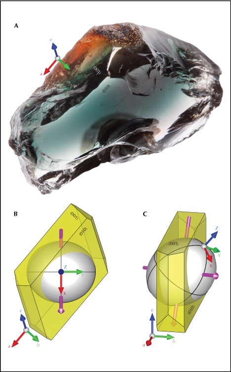 Figure 8. A: Sample SB-001 mounted on a dop (behind the sample) along the Z-axis of the optical indicatrix (with the X-axis facing downward). The crystallographic axes of the crystal and the two cleavage planes are labeled. Photo by Shiyun Jin. B: Diagram of the feldspar crystal (with ideal crystal habit) in the same orientation as in A, showing the orientation relation between the crystallographic axes and the optical indicatrix of sample SB-001. C: The same orientation relation as in B but viewed from a more general direction, similar to figure 8.8 in Smith and Brown (1988).