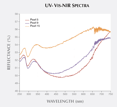 UV-Vis-NIR Spectrophotometry