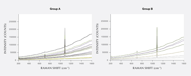 Raman spectra Group A and Group B