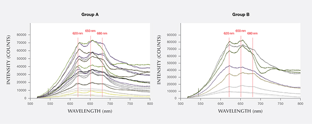 PL spectra Group A and Group B