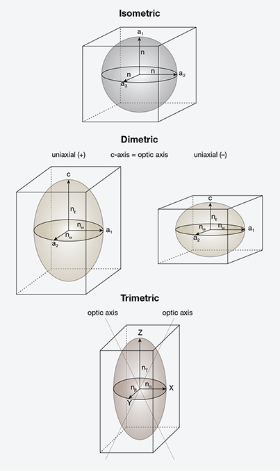 Vibration directions 