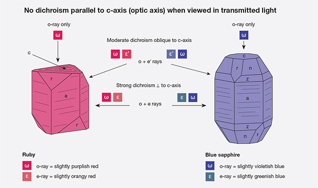 Uniaxial Crystals