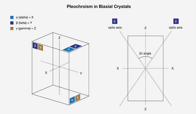 Biaxial Crystals