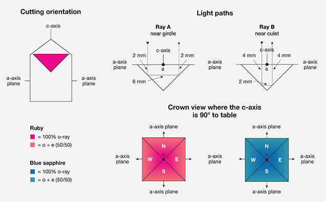 Pleochroism in Ruby and Sapphire Cut 