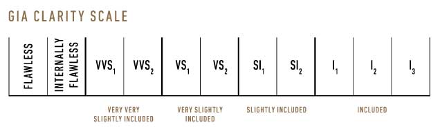 GIA 4Cs Clarity Scale for D-to-Z Diamonds