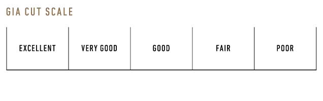 GIA 4Cs Cut Scale for round brilliant diamond in the D-to-Z color range