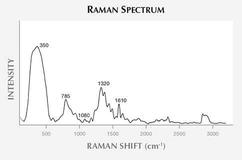 Raman Spectrum